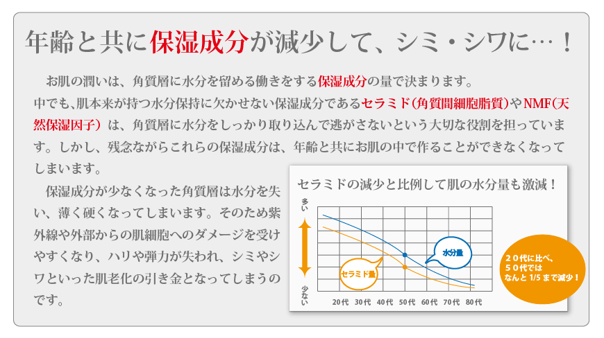 年齢と共に保湿成分が減少して、シミ・シワに…！セラミドの減少と比例して肌の水分量も激減。20代に比べ50代ではなんと1/5まで減少！